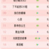 鳳娛指數(shù)3月劇集榜單：新劇《與君》領先，《愛與星辰》墊底