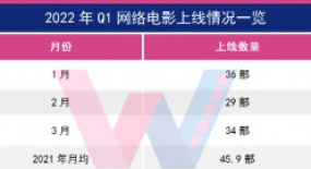 網絡電影Q1市場觀察：票房總規模4.6億，14部破千萬瓜分2.57億