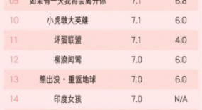 鳳凰網(wǎng)指數(shù)4月電影榜單：《壞蛋聯(lián)盟》奪冠，《邊緣行者》墊底