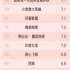 鳳凰網(wǎng)指數(shù)4月電影榜單：《壞蛋聯(lián)盟》奪冠，《邊緣行者》墊底