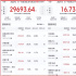 五一檔票房近3億好于預期，5月僅14部影片定檔