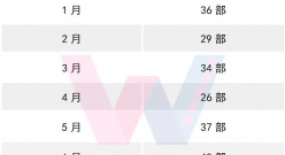 線上暑期檔上半場(chǎng)：爆款公式失靈，“狄仁杰”和“怪獸們”遭遇滑鐵盧|網(wǎng)絡(luò)電影7月