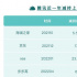 騰訊的六次減持