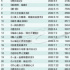2022暑期档：理性而稳健的回归 感性而克制的回暖