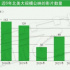 片源減少 北美院線生存隱憂加劇