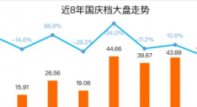 國慶檔票房預測——七雄爭霸，誰主沉浮