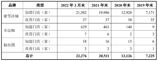 年营收百亿的蜜雪冰城疯狂的加盟费以及明星开店潮起潮落的商业秘密b体育(图3)