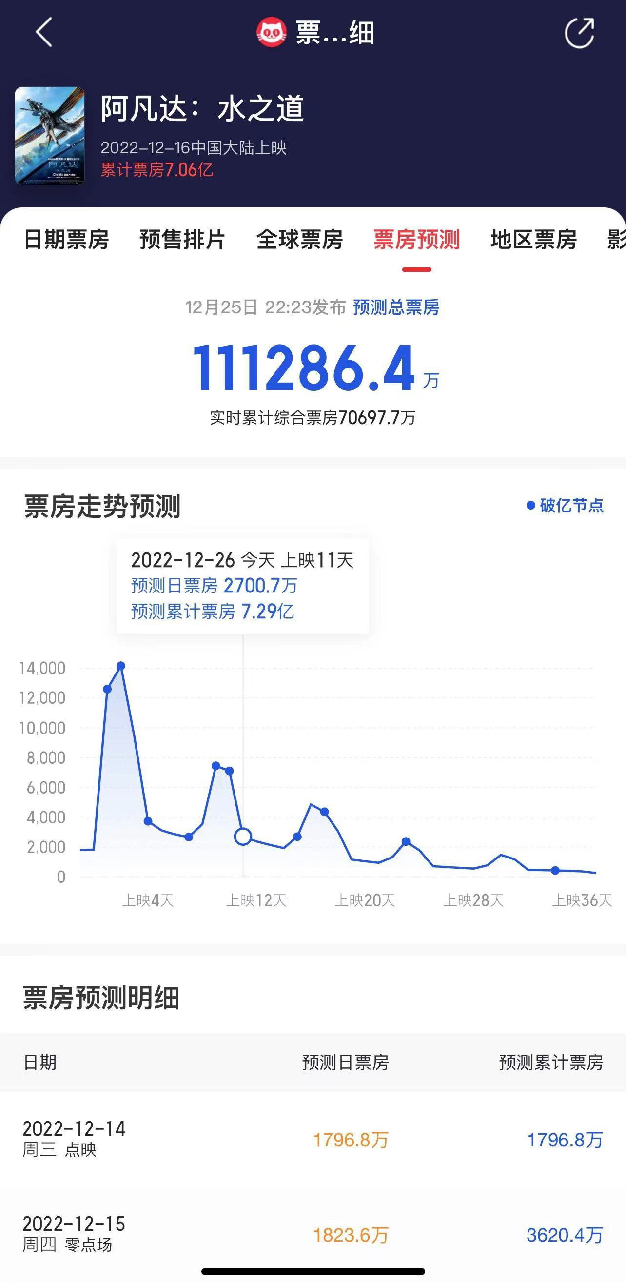 《阿凡达2》内地票房破7亿 内地预测总票房上涨近5000万