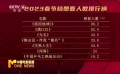 春節(jié)檔新片類型豐富陣容強(qiáng)大 《流浪地球2》想看指數(shù)最高