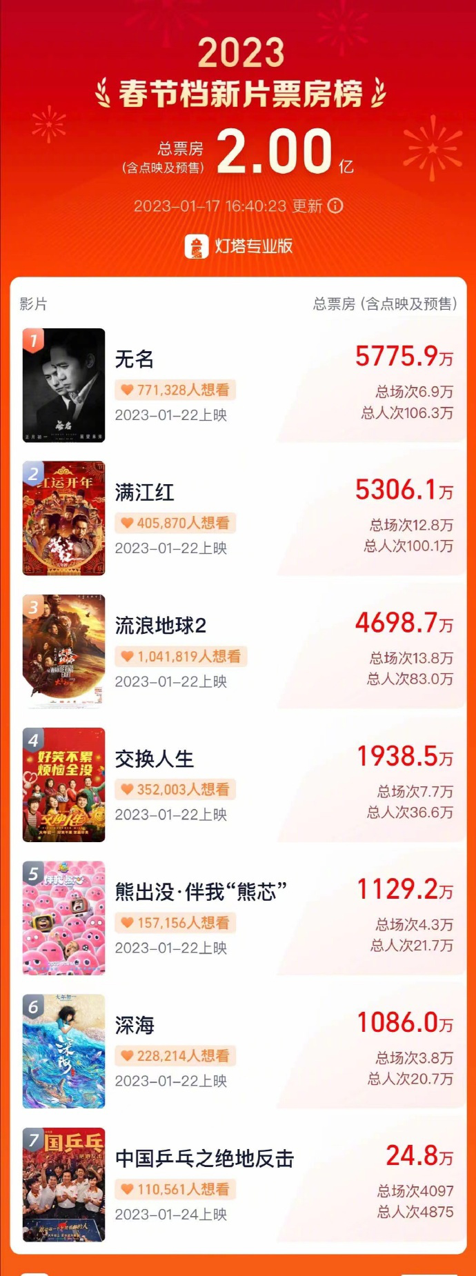 春节档预售票房破2亿 《无名》《满江红》领跑