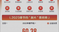 2023春节档电影票房达60.38亿元！提前一天超去年春节档票房