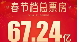 2023春节档总票房超67亿 居中国影史春节档第二