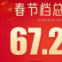 2023春節(jié)檔總票房超67億 居中國影史春節(jié)檔第二