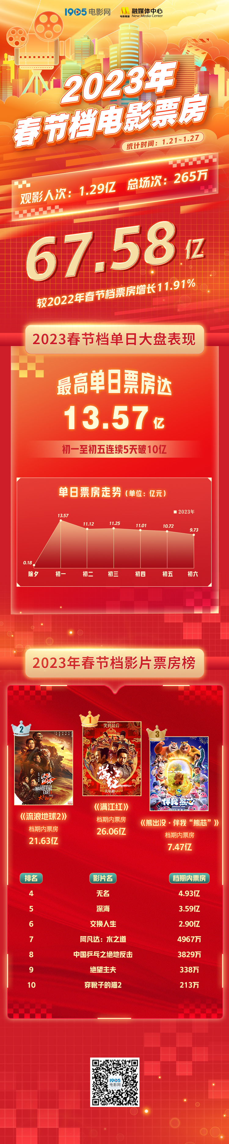 2023春节档票房67.58亿 《满江红》26.06亿夺冠