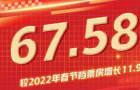 2023年春节档票房67.58亿 登中国影史春节档第二