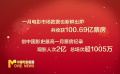 破紀(jì)錄！2023年度電影市場(chǎng)總票房突破100億