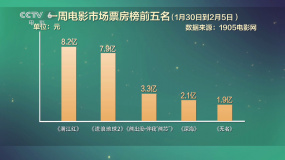 1月30日到2月5日影市周票房产出24.5亿 《满江红》继续领跑市场