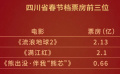 四川省电影市场取得开门红
