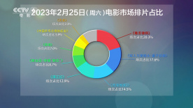 周末排片：《毒舌律师》周末排片占比超两成