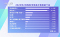 二月電影市場(chǎng)票房超38億  《流浪地球2》成二月票房榜冠軍