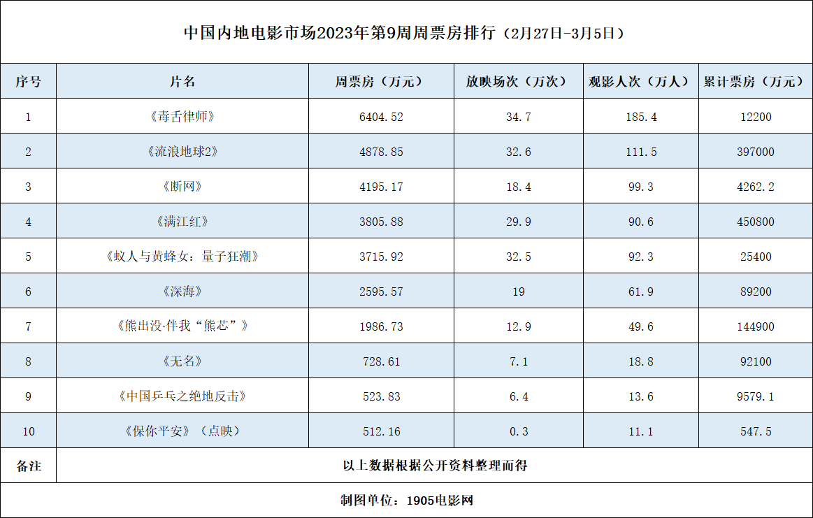 周票房：《毒舌律师》首夺周冠 《满江红》破45亿