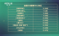 三月电影市场票房超19亿  2023第一季度全国电影总票房159亿元