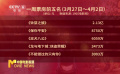 3月27日-4月2日影市產(chǎn)出票房5.31億 《鈴芽之旅》蟬聯(lián)周榜冠軍