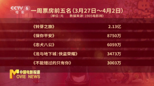 3月27日-4月2日影市产出票房5.31亿 《铃芽之旅》蝉联周榜冠军