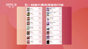 五一档新片预售如火如荼  《长空之王》领跑榜单