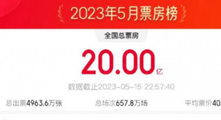 2023年五月总票房破20亿 《人生路不熟》居榜首