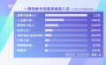 5月22—28日影市收获4.7亿 《速度与激情10》蝉联周票房冠军