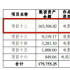 北京文化发布公告 《封神三部曲》成本或为16.5亿