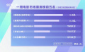 5月29—6月4日影市收获5.3亿 《蜘蛛侠：纵横宇宙》成周票房冠军