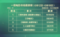 6月12日-18日電影市場共產出超5億元票房 總觀影人次達1324萬
