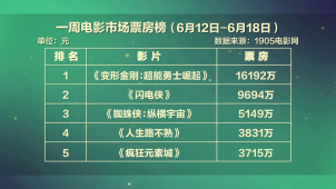 6月12日-18日电影市场共产出超5亿元票房 总观影人次达1324万