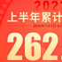 262亿!中国电影上半年成绩单出炉 5部电影破10亿