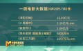 6月26-7月2日影市票房21.69億 《消失的她》票房超16億