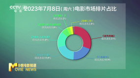 周末排片《消失的她》领跑 《八角笼中》《长安三万里》表现不俗