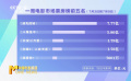 7月3日—7月9日電影市場收獲19億《消失的她》蟬聯(lián)周票房榜冠軍