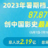 创影史最高纪录!2023暑期档上半程票房达87.87亿