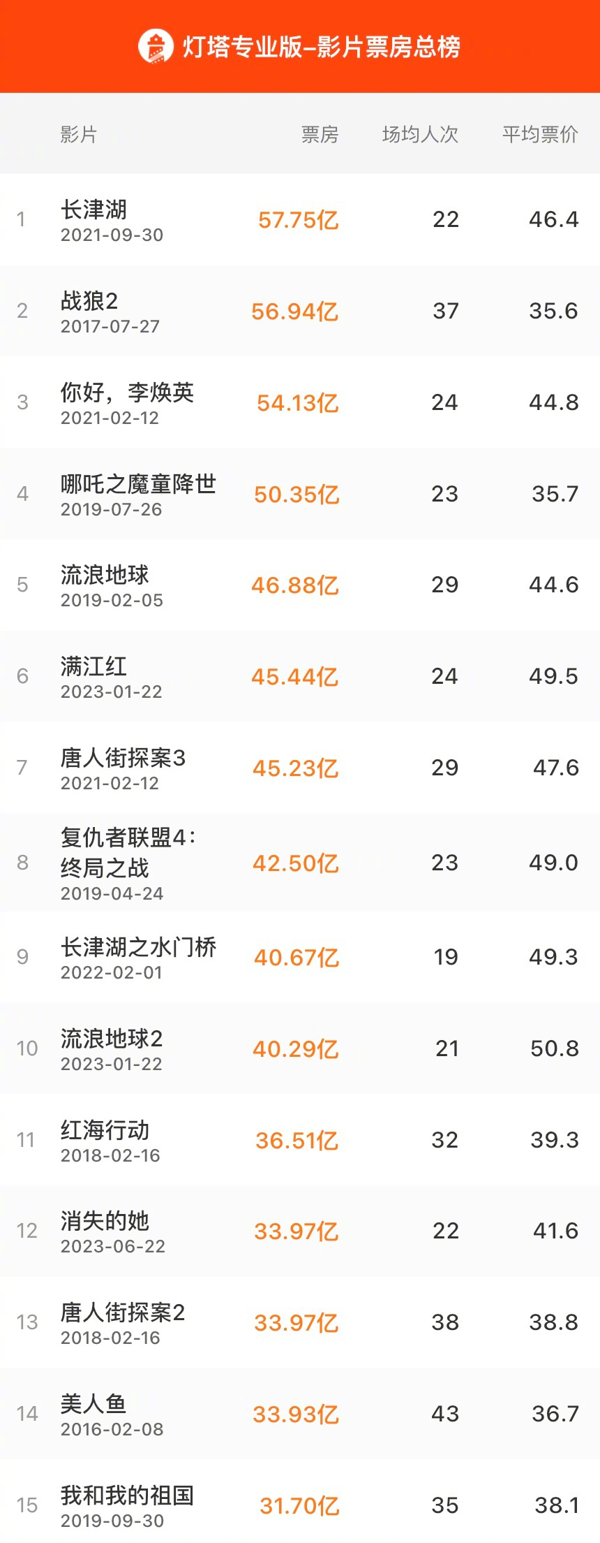 《消失的她》超《唐探2》 成中国影史票房榜第12