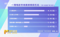 2023年暑期檔上半程總票房達88.46億