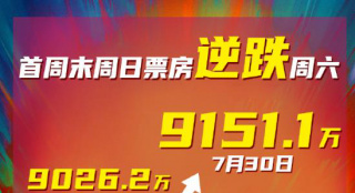 電影《熱烈》首周末票房逆跌！累計(jì)票房達(dá)3.85億