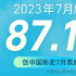2023年7月总票房87.17亿 创中国影史票房新纪录