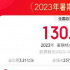 2023年暑期档总票房突破130亿！ 前三均为国产片