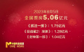 5.06億元！8月5日全國單日票房創(chuàng)近三年暑期檔新高