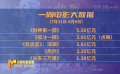 7月31日-8月6日影市產(chǎn)出票房20.35億元