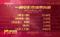 8月7日至13日影市共產(chǎn)出22.53億 《孤注一擲》奪得票房冠軍