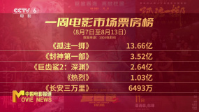 8月7日至13日影市共产出22.53亿 《孤注一掷》夺得票房冠军
