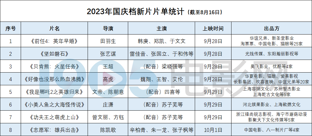 陈凯歌张艺谋PK，2023年国庆档能否再创高峰？